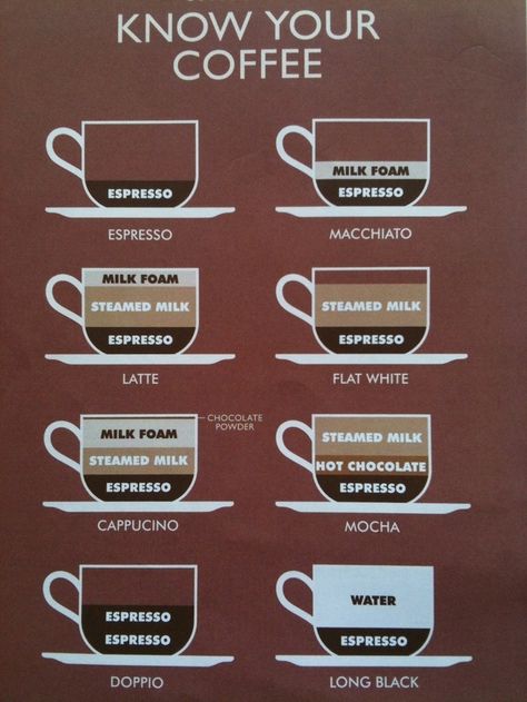 The Anatomy Of Coffee. Know the difference between a latte and a cappuccino - BuzzFeed Mobile Types Of Coffee, Different Coffees, Coffee Poster, Irish Coffee, Cafe Menu, Coffee Makers, Coffee Type, Coffee Cafe, Coffee Love