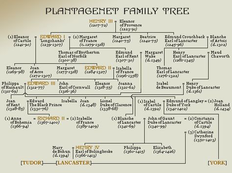 Picture House Of Plantagenet, Edward Iii, Royal Family Trees, Genealogy Chart, Richard Ii, History Of England, English Royalty, Uk History, Ancestry Genealogy