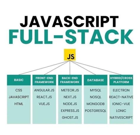 Java Programming Tutorials, Basic Computer Programming, Web Development Programming, Coding For Beginners, Learn Javascript, Data Science Learning, Learn Computer Science, Coding Tutorials, Learn Web Development