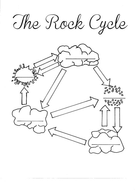 Rock Cycle Fill In The Blank Worksheets Rock Cycle Worksheet, Rock Cycle For Kids, Rock Cycle Diagram, Rock Cycle Project, Rock Cycle Activity, Water Cycle Worksheet, Rock Science, Earth Science Lessons, Rock Cycle