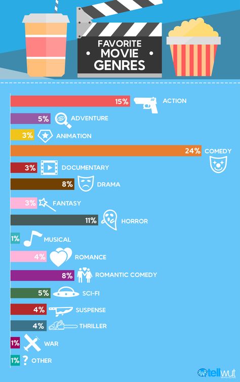 What's your favorite movie genre? Tellwutters say Comedy! Movies Genre, 2nd Brain, Creative Photography Poses, Film Tips, Filmmaking Inspiration, Film Technique, Start Youtube Channel, Movie Making, Movie Categories