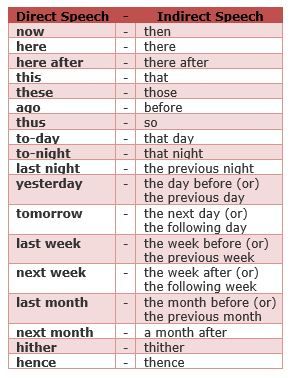 Direct and reported speech notes. Send Provision, Grammar Articles, Speech Rules, Direct And Indirect Speech, Struktur Teks, Indirect Speech, English Grammar Notes, Direct Speech, English Grammar Exercises