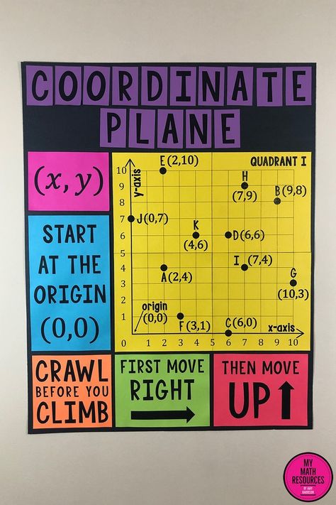 My Math Resources - One Quadrant Coordinate Plane – Poster and Handout Math College, Plane Poster, Plotting Points, Math Classroom Decorations, 6th Grade Math, Sixth Grade Math, Middle School Math Classroom, Coordinate Plane, Math Anchor Charts