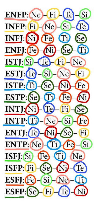 Estj Cognitive Functions, Entp Cognitive Functions, Intp Cognitive Functions, Infj Cognitive Functions, Mbti Cognitive Functions, Cognitive Functions Mbti, Mbti Functions, Mbti Intp, Mbti Charts