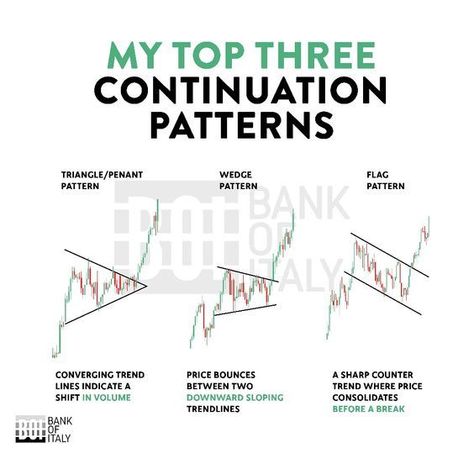 Learning Trading, Forex Patterns, Continuation Patterns, Trading Patterns, Chart Patterns Trading, Candlestick Pattern, Forex Trading Quotes, Forex Trading Strategies Videos, Technical Analysis Charts