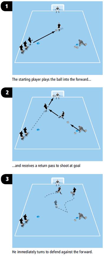 Reacting swiftly is a vital part of any soccer attacker's skill, especially when faced with different problems to solve in order to create goal scoring chances. The ball will be passed to the attacker and he might have to pass, dribble or shoot, depending on the scenario that opens up in front of him. Soccer Training Program, Youth Soccer Drills, Soccer Shoot, Football Coaching Drills, Soccer Essentials, Soccer Practice Drills, Football Training Drills, Soccer Drills For Kids, High School Soccer