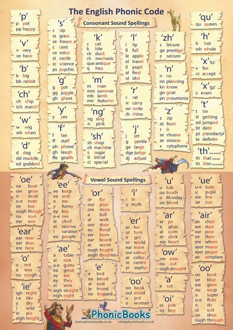 Phonic Code Tables - Phonic Books 44 Phonemes Chart, 44 Sounds Phonics Chart, Vowel And Consonant, Phonics Chart, Beginner Reader, Phonics Books, Phonics Rules, Phonics Sounds, English Phonics