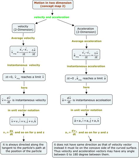 Velocity Acceleration Physics, Class 11 Physics Notes Vectors, Motion In Plane Formula Sheet, Class 11 Physics Notes Motion In A Plane, Motion In A Plane Physics Notes, 11th Chemistry Notes, Chocolate Snap, Study Physics, Motion Physics