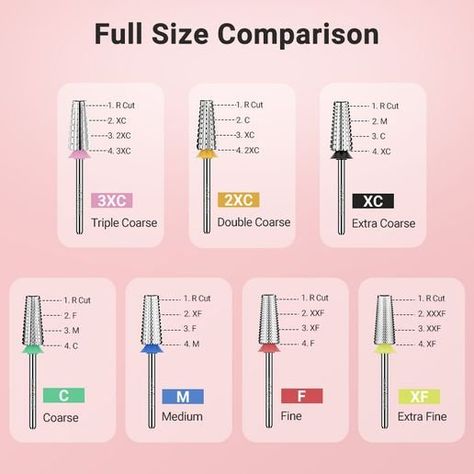 Nail Grit Chart, Acrylic Nail Drill Bits Guide, Nail Bits Guide, How To Use A Nail Drill, Nail Drill Bits Guide, Study Nails, Nail Notes, Nail Info, Acrylic Nail Drill