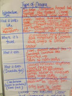 To work out the underlying structure, the teacher originally showed the class a model and together they problem-solved the text, to work out... Pie Corbett Talk For Writing Ks2, Writing Dragons, Dragon Classroom, Talk For Writing, 4 Dragons, Non Chronological Reports, Pie Corbett, Writing Reports, Talk 4 Writing