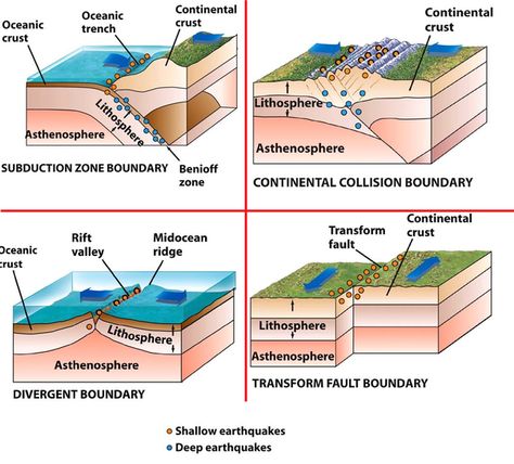 Continental Drift Theory, Geology Activities, Tectonic Plate Movement, Seafloor Spreading, Plate Tectonic Theory, Earth Seasons, Subduction Zone, Tectonic Plates, Plate Movement