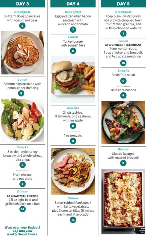 Ww Green Plan, Zero Point Foods, Bbq Favorites, Ww Meal Plan, Weight Watchers Food Points, Meal Plan Recipes, Food Cost, Meal Planning Template, List Printable