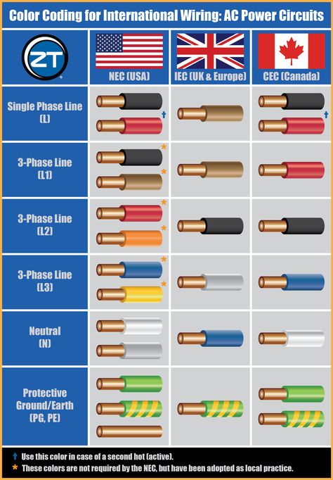 Guide to Color Coding for International Wiring #international #electrical #wiring #electrician #electric #cables Electrical Wiring Colours, Ac Wiring, Basic Electrical Wiring, Electrical Wires, Home Electrical Wiring, Shingle Colors, House Wiring, Systems Engineering, Electrical Panel