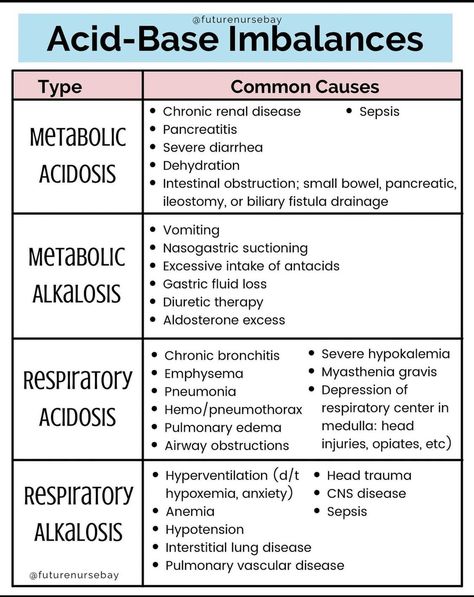 Fluid Imbalances Nursing, Electrolyte Imbalance Nursing, Acid Base Balance Nursing, Pathophysiology Notes, Nursing Clinicals, Nursing School Studying Cheat Sheets, Nursing School Organization, Ems Training, Paramedic School