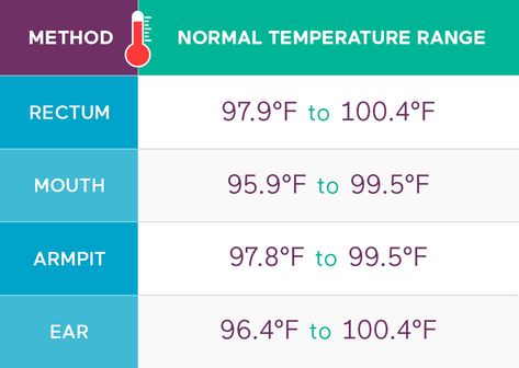 Baby Fever & How to Take Your Baby’s Temperature Fever Temperature Chart, Fever Chart, Fever Temperature, Rectal Thermometer, Temperature Chart, Normal Body Temperature, Baby Temperature, Baby Thermometer, Kids Fever