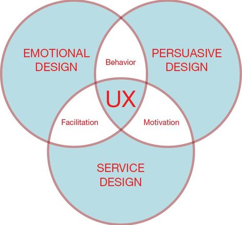 Challenge: Define User Experience Design | by Shelly Oh | Medium Design Thinking Workshop, Ux User Experience, Ux Process, Design Thinking Process, User Centered Design, Lean Startup, Human Centered Design, Workshop Design, Ux Design Inspiration