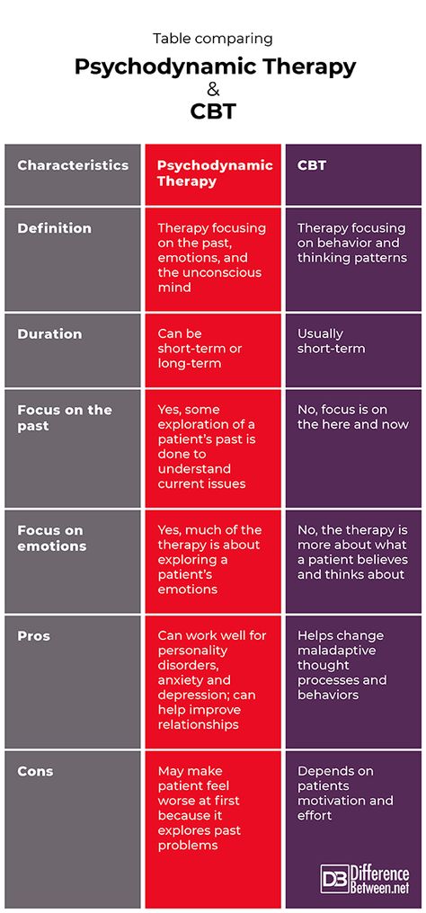 Psychodynamic Therapy Activities, Psychoanalysis Quotes, Psychodynamic Approach, Psychodynamic Theory, Nce Prep, Psychodynamic Therapy, Learning Psychology, Cbt Therapy, Gestalt Therapy