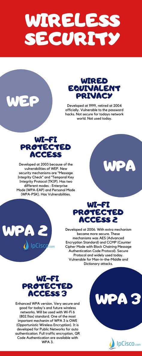 Computer Networking Basics, Wifi Booster Diy, Ccna Study Guides, Cisco Networking Technology, Networking Basics, Cisco Networking, Learn Computer Science, Network Engineer, Computer History