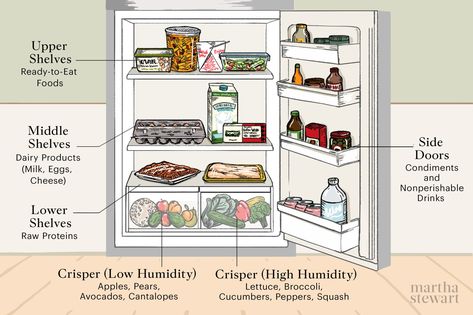 Cake In Fridge, Defrost Chicken, Raw Protein, Leftover Pizza, Block Of Cheese, Store Food, Fridge Organization, Grocery Items, No Cooking