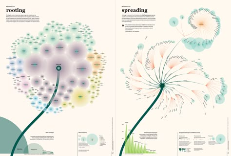 Interactive Infographic, Infographic Examples, Infographic Inspiration, Information Visualization, Data Visualization Design, Infographic Design Layout, Graphic Design Infographic, Creative Infographic, Data Design