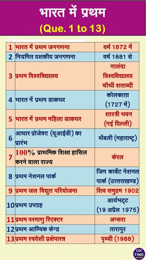 First In India, First In India Quiz, First In India GK, First In India gk Questions, Bharat me Pratham, Part 1 to 13 General Knowledge For Kids, Gk Question In Hindi, Gk Quiz Questions, India Gk, Gk Questions And Answers, English Phrases Idioms, Science Quotes, Study Flashcards, Amazing Facts For Students