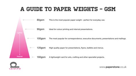 PRESENT - Paper comes in various thicknesses and is measured in 'Grams per Square Metre' (GSM). - Paper grade chart (paperstone, found 2014) Matte Pictures, Commonplace Book, Print Photos, Career Planning, Glossy Print, Famous Books, Printer Paper, Magazine Photography, Gsm Paper