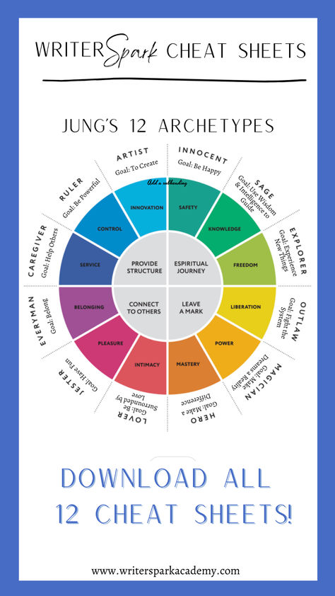 WriterSpark Academy Cheat Sheets with Jung's 12 Archetypes wheel. Download all 12 cheat sheets. Writing Cheat Sheet, 12 Archetypes, Carl Jung, I Understand, Cheat Sheet, Cheat Sheets, Thing 1 Thing 2, Personalities, Writing Tips