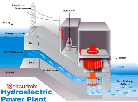 Hydro Power Plant, Iran Tourism, Hydro Power, Hydroelectric Power Plant, Transmission Tower, Free Energy Projects, Hydroelectric Power, Free Energy Generator, Civil Construction