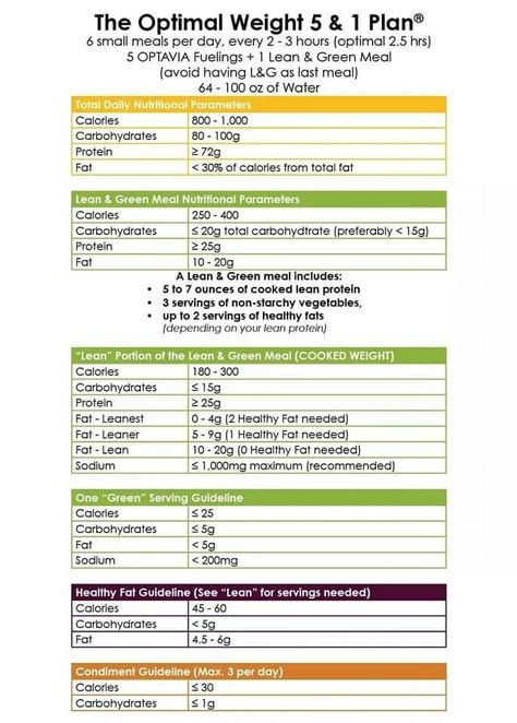 Optavia 5&1 Plan Cheat Sheet, Healthy 100 Calorie Snacks, Optavia 5 1 Plan, Optavia Plan, Healthy Fats List, Optimal Weight 5&1 Plan, Green Diet, Lean Protein Meals, Lean And Green