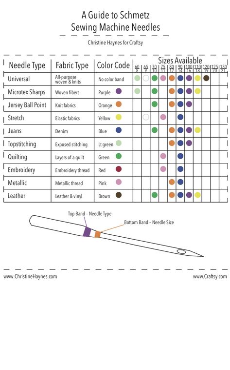 Machine Embroidery Needles Guide, Sewing Machine Needle Guide, Sewing Needle Storage, Sewing Needle Sizes, Teaching Sewing, Sewing Measurements, Machine Needles, Sewing Machine Needle, Sewing Machine Basics