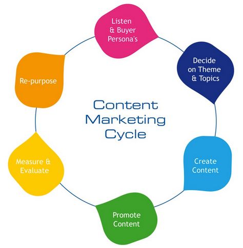 4 Simple Steps to Content Marketing Success Market Cycle, What Is Content Marketing, Buyer Persona, Content Marketing Tools, Best Digital Marketing Company, Infographic Marketing, Marketing Tactics, Content Marketing Strategy, Marketing Online