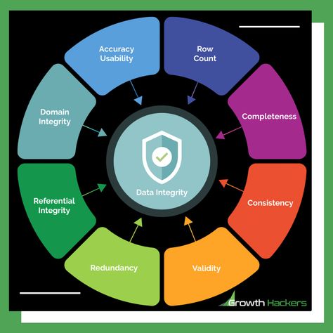 What data integrity is: - Consistency - Validity - Redundancy - Referential Integrity - Domain Integrity - Accuracy Usability - Row Count - Completeness Startup Growth, Data Integrity, Growth Marketing, Business Data, Business Analyst, Filing System, Data Scientist, Business Intelligence, Data Analytics