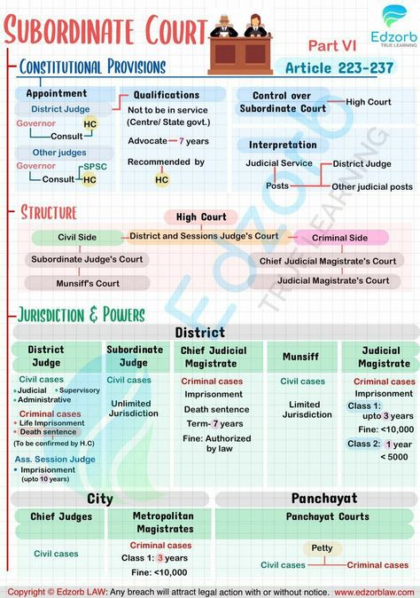 Upsc Maps Notes, Polity Notes For Upsc In English, Fundamental Rights In India Chart, Indian Courts, General Knowledge For Kids, Exam Preparation Tips, Ias Study Material, Law Notes, Law School Inspiration