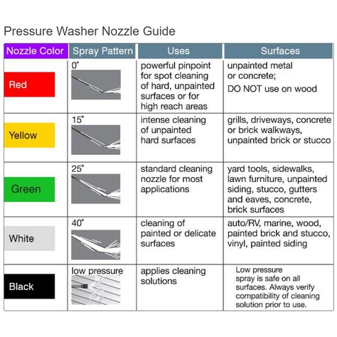 Choosing the right #pressurewasher nozzle ensures good cleaning without damage. Check out this infographic from @generac for guidance. #powerwash #powerwashing #pressurewash #pressurewashing #infographic #toolsofthetrade Pressure Washing Business, Residential Cleaning, Commercial Cleaning, Pressure Washing, Pressure Washer, Home Reno, Nozzles, Cleaning Service, Deep Cleaning