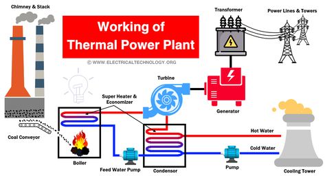 Electronics Engineering, Thermal Power Plant, Chemical Energy, Physics Notes, Mechanical Energy, Steam Boiler, Engineering Humor, Social Studies Worksheets, Electronic Schematics