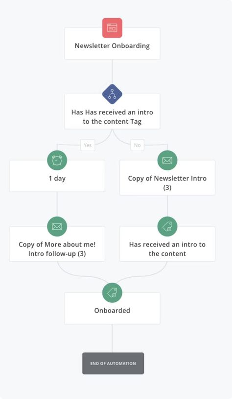 8 Email Automation Workflows for newbies & pros (+ templates) Email Automation Workflow, Office Automation, Social Media Automation, Email Marketing Automation, Email Automation, Email Marketing Tools, Business Automation, Free Email, Creative Web Design