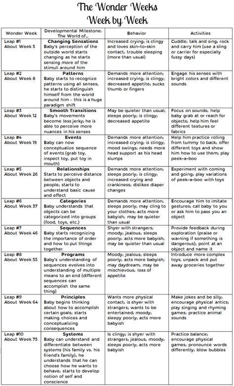 The Wonder Weeks, week by week. So far, his mood, appetite, and sleep habits have been right on with this chart. Wonder Weeks Leaps, Baby Growth Spurts, Wonder Weeks, Newborn Schedule, Baby Information, Baby Schedule, Baby Care Tips, Baby Advice, Baby Prep