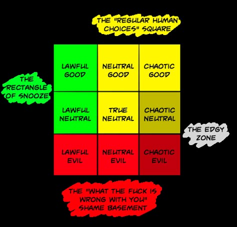 realmfighter: “ venndigo: “ k8thescout: “ can someone explain the alignment chart for me but in like, the simplest wording possible lmao ” lawful good: i want to do the right thing, and following... Dnd Alignment, Character Alignment, Alignment Chart, D D Funny, Alignment Charts, Dungeons And Dragons Memes, Tag Yourself, Dnd Funny, Dnd Memes