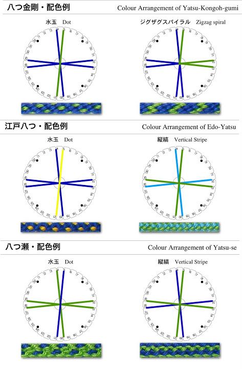 Kumihimo pattern - Ilona Angyal 04 Kumihimo Tutorial, Kumihimo Cord, Kumihimo Disk, Japanese Braiding, Kumihimo Braiding, Kumihimo Jewelry, Kumihimo Patterns, Kumihimo Bracelets, Braid Patterns