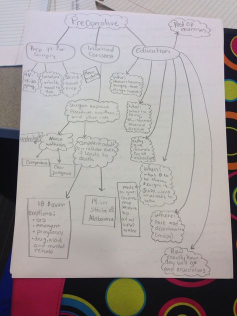 Preoperative Preoperative Nursing Care, Preoperative Nursing, Nursing Life, Nursing Study Guide, Second Semester, Nursing School Tips, Med Surg, Concept Map, Nursing Tips