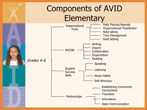 Avid Note Taking Strategies, Avid Binder Elementary, Avid Middle School, Avid Wicor Bulletin Boards, Avid Strategies Middle School, Avid Program, Avid Strategies, Student Self Assessment Middle School, Learning Log