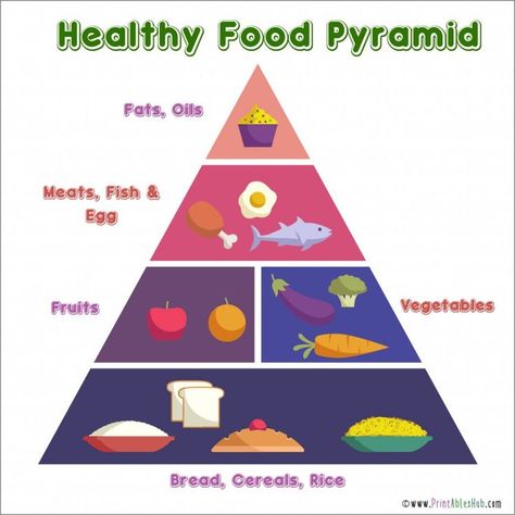 Free Printable Food Pyramid Chart PDF Food Triangle, Pyramid Template, Food Pyramid Kids, Triangle Template, Vegetable Bread, Printable Food, Blank Templates, Christmas Tree Coloring Page, Pumpkin Coloring Pages