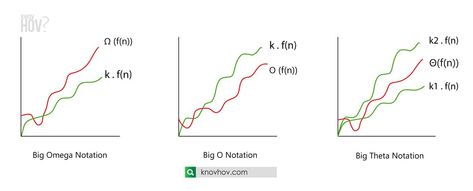 Asymptotic Analysis in data structures and algorithms Big O Notation, Data Structures And Algorithms, Computer Programming Languages, Application Writing, Big O, Data Structures, Computer Programming, Teaching Tips, Inspirational Story