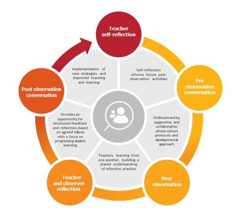 Cycle of peer observation flow chart showing 5 key phases Peer Observation Form Teachers, Examples Of Iep Goals And Objectives, Peer Mediation, Peer Assessment, Critical Reflection Early Childhood, 21st Century Teaching, Flow Chart, Love My Job, Professional Development