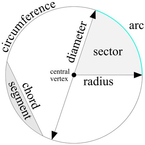 Parts of The Circle by @XSapien, Parts of the circle diagram, on @openclipart Viking Compass Tattoo, Teaching Decimals, Parts Of A Circle, Unit Circle, Conic Section, Math Clipart, Metric Conversion Chart, Mathematics Geometry, Study Site