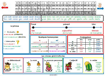 Sous-mains Français CE2 Brain Gym, Cycle 3, Montessori, Periodic Table, Alphabet, Education, Organisation