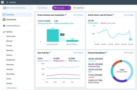 5 Essential Facebook Analytics Reports for Marketers : Social Media Examiner Social Media Metrics Report, Social Media Metrics, Types Of Graphs, Facebook Analytics, Social Media Report, Marketing Metrics, Data Visualisation, Facebook Pixel, Facebook Users