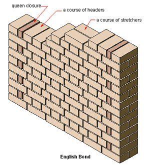 English Bond - Isometric View Stone Cladding Interior, English Bond, Stone Bricks, Brick Bonds, Types Of Bricks, Brick Columns, Asian House, Brick Laying, Brick Path