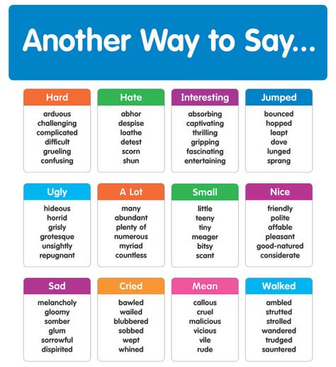 This must-have collection of 25 word cards offers synonym choices for commonly overused words, such as good and said, to help students enliven their writing and expand their vocabularies. A handy reference guide for burgeoning writers. Includes 26 pieces: • Another Way to Say... banner (23.75 Overused Words, Dbt Skills, Guided Reading Levels, Classroom Culture, Bulletin Board Sets, Families Are Forever, School Related, Word Design, Grade 5