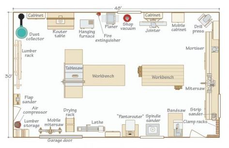 Gift Shop Layout Plan, Woodshop Layout Floor Plans, Woodworking Shop Layout Workshop Floor Plans, Woodworking Workshop Layout, Factory Layout, Workshop Layout, Workbench Designs, Woodworking Shop Plans, Woodworking Shop Layout